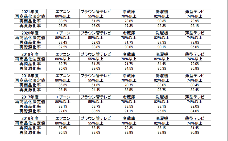 年別リサイクル率